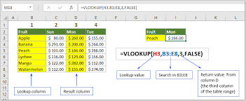 How to use the VLOOKUP function in Excel?